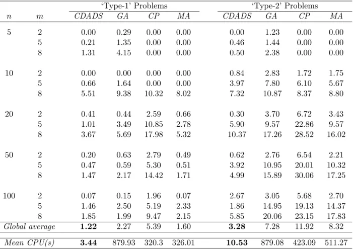 Table 4: Comparing average percentage deviation (and CPU time)