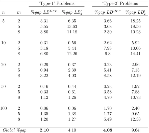 Table 6: Lower bound performance