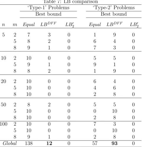 Table 7: LB comparison