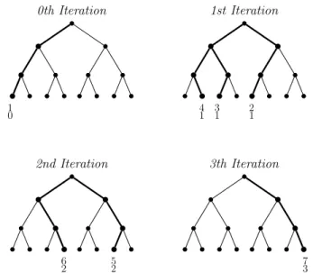 Figure 3: Depth-bounded Ajacent Discrepancy Search 3.2 Additional features