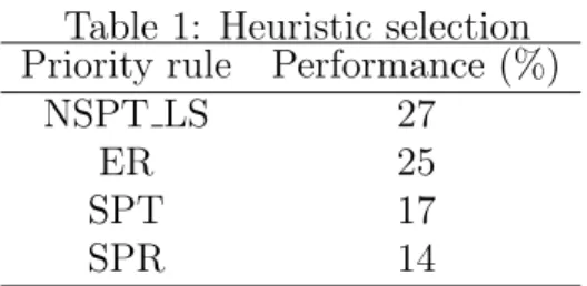 Table 1: Heuristic selection Priority rule Performance (%)