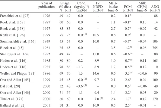 Table VI. Feeding efficiency of bm3 maize silage in dairy cattle, from experiments published since 1976