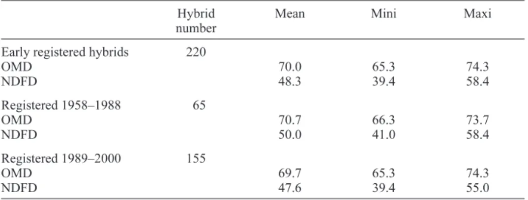 Table VII. In vivo genetic variation for OMD and NDFD in early maize hybrids registered in France, separated in two different eras of breeding, 1958–1988 and 1989–2000 (INRA Lusignan unpublished data).