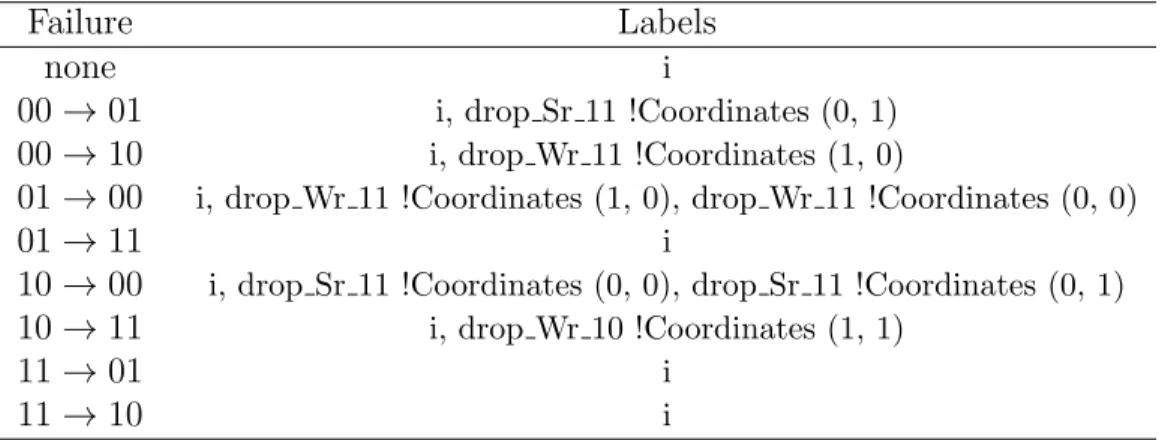 Table 2: Labels of the LTS’s corresponding to two-by-two NoCs generated for the verification of deadlock freedom and one-fault tolerance.