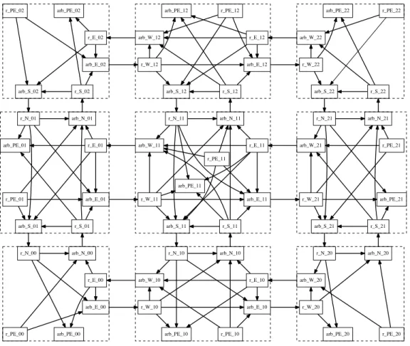 Figure 1: Architecture of the nine routing nodes in a three-by-three mesh.