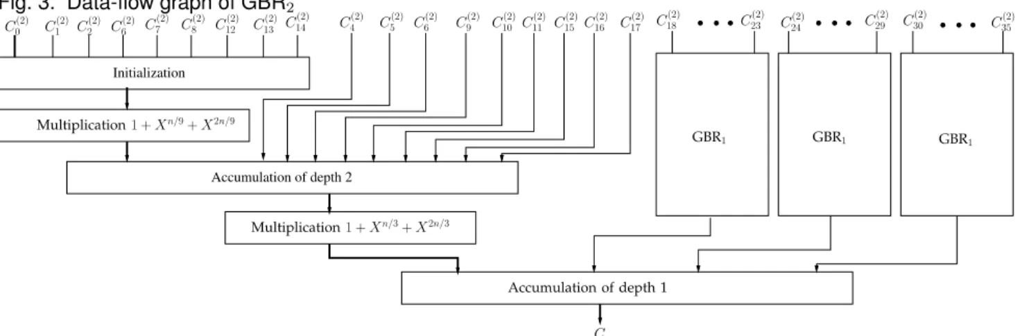 Fig. 3. Data-flow graph of GBR 2