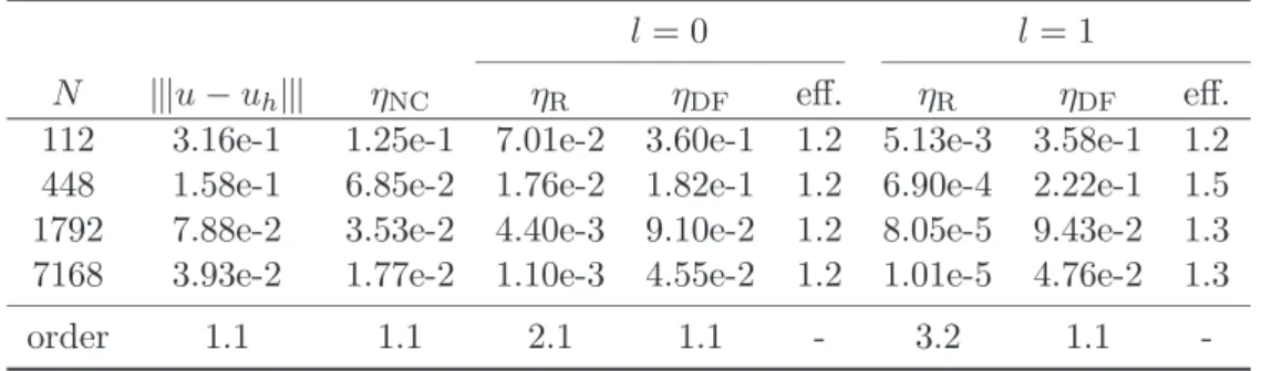 Table 2: Convergence rates of error estimators for test case 1, unstructured meshes