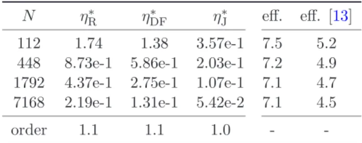 Table 3: Comparison with other error estimators for test case 1, unstructured meshes