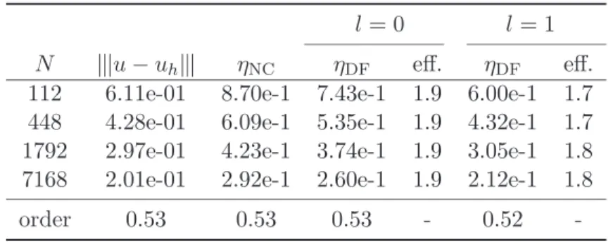 Table 5: Convergence rates of error estimators for test case 2, unstructured meshes