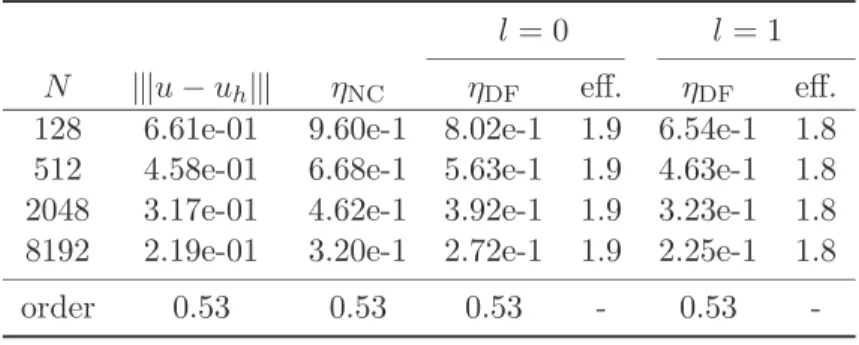 Table 4: Convergence rates of error estimators for test case 2, structured meshes