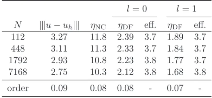 Table 7: Convergence rates of error estimators for test case 3, unstructured meshes