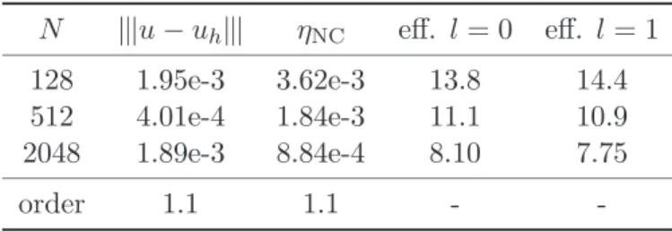 Table 8: Efficiency of error estimators for test case 4 (κ = 10 −2 )