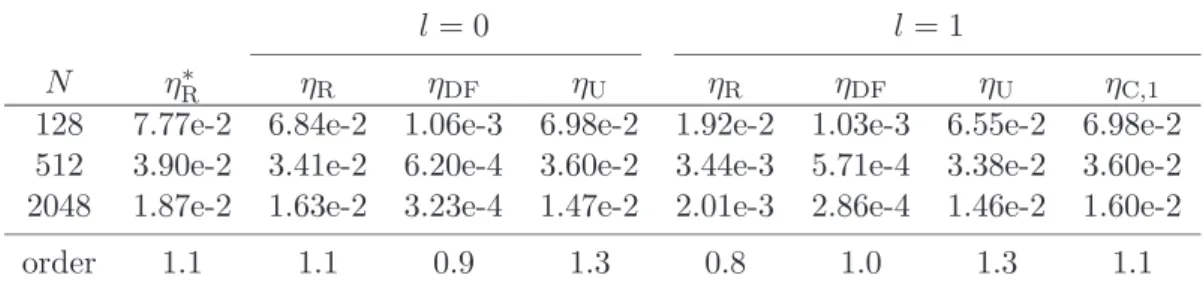 Table 11: Convergence of error estimators for test case 5 (κ = 10 −4 )