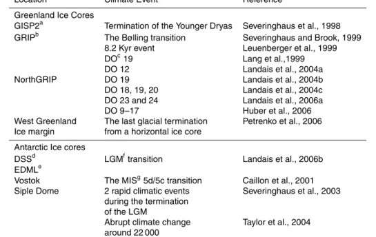 Table 1. Review of studies utilizing δ 15 N in characterising abrupt climate changes in Greenland and Antarctic ice cores.