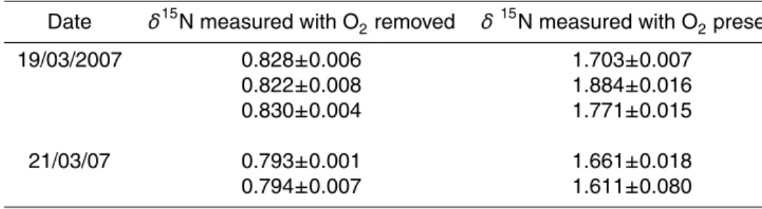Table 3. Illustrates the e ff ect of oxygen in samples on δ 15 N measurements.