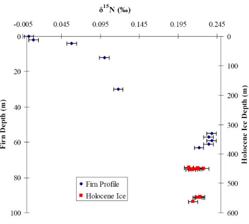 Fig. 2. δ 15 N profile for Berkner Island firn Air and Holocene ice. The firn profile obtained is comparable to published firn data (Landais et al., 2006b).