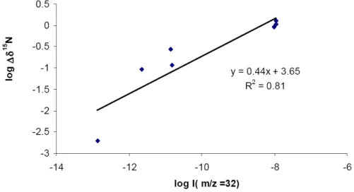 Fig. 3. A log – log plot of the change in δ 15 N ( ∆ δ 15 N) with intensity of the measured oxygen signal