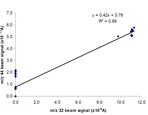 Fig. 4. An illustration of mass 32 and mass 44 correlations indicating that the presence of oxygen could potentially lead to in situ CO 2 production.