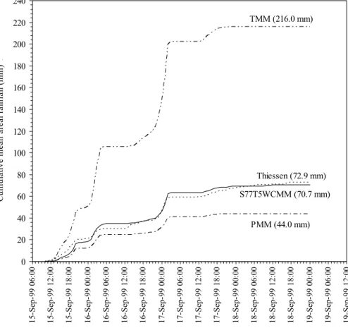 Fig. 8. Cumulative mean areal rainfall estimates based on di ff erent Z e − R pair matching tech- tech-niques.