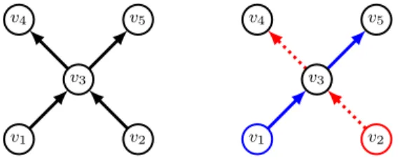 Figure 4: An example of a trip network (D, T ), where the underlying digraph D is depicted on the left (all edges have weight 1, so that D is a simple digraph) and T (depicted in the induced multidigraph on the right) contains the trips T 1 = h v 1 , v 3 ,