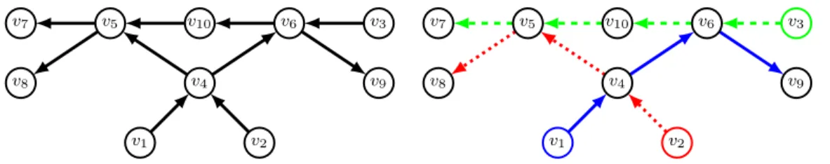 Figure 5: An example of a trip network (D, T ), where the underlying digraph D is depicted on the left and T contains the three trips (depicted on the right) T 1 (blue solid trip), T 2 (green dashed trip), and T 3 (red dotted trip), such that the presence 