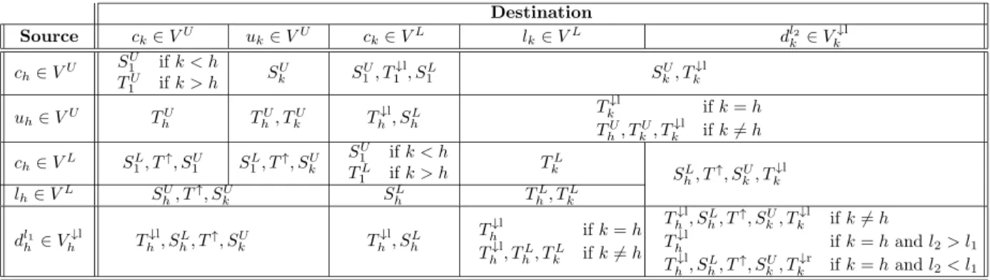Table 3: The different cases in the proof that the trip network (D r , T r ), defined in the proof of Theorem 5 and illustrated in Figure 7, is strongly temporalisable