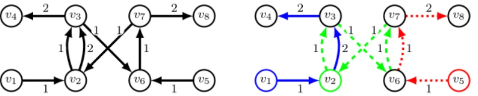 Figure 2: An example of a weighted directed multigraph D (left) and a collection of trips on D (right), where each starting node of a trip has a colored border