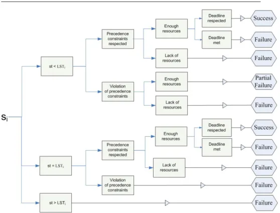 Fig. 2 Transition model of an agent from state s i