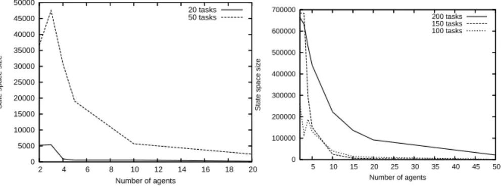 Fig. 7 Influence of the number of agents on the state space size