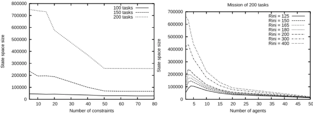 Fig. 11 Influence of precedence constraints on the state space size