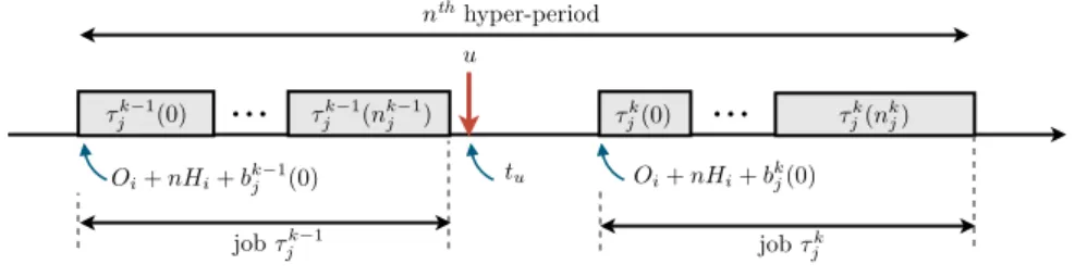 Figure 3 Special case for the first job of the hyper-period (see online version for colours)