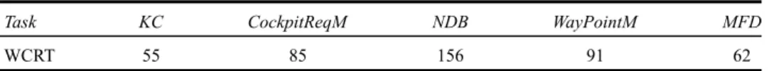 Table 1 Worst case response time of the case study tasks