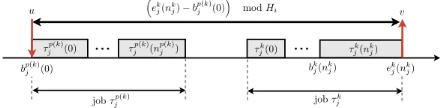 Figure 4 Local worst case scenario for the job τ j k (see online version for colours)
