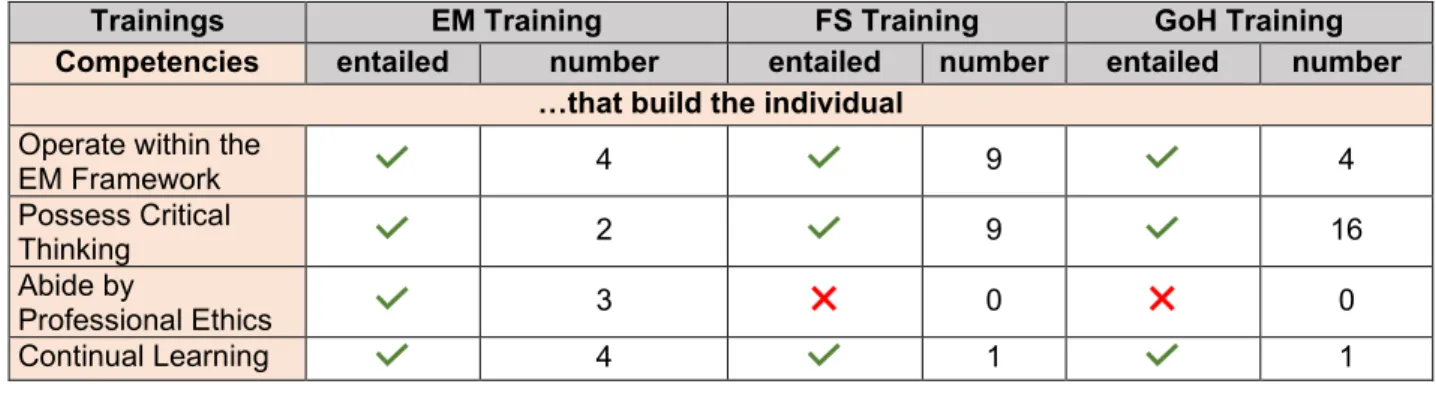 Table  5  presents  information  on  whether  a  competency  within  the  overarching  category  was  entailed, the number of times a competency within that category was mentioned, an example from  the training materials and the explanation why the example