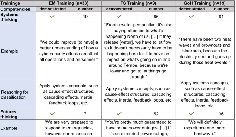Table 7: Key competencies in sustainability fostered in selected trainings during the training/game play and as self- self-assessed in open-ended questions in the surveys 