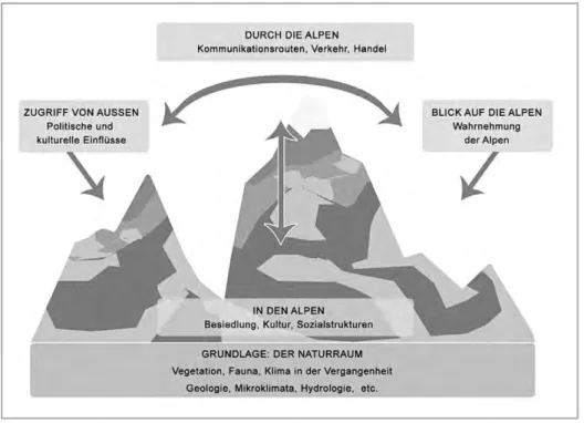 Abbildung 1  : Beziehung zwischen Menschen und Gebirge/Struktur des Buches.