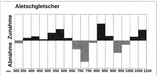 Abbildung 4  : Durchschnittliche Gletschermasse des Aletschgletschers der Jahre 0–2000