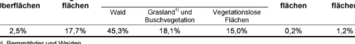 Tab. 1: Prozentanteile der wichtigsten Landnutzungstypen an der Fläche des Alpenraumes (berechnet  nach Corine Land Use Europa 2000; Alpenabgrenzung nach der Alpenkonvention)