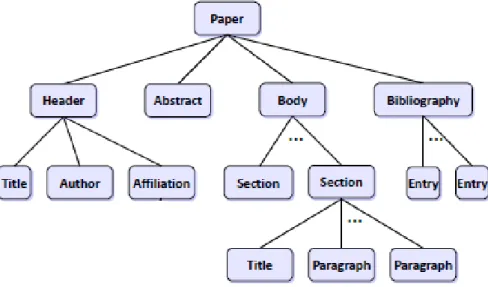 Abbildung 2.2: Der logische Aufbau eines Dokuments [16].