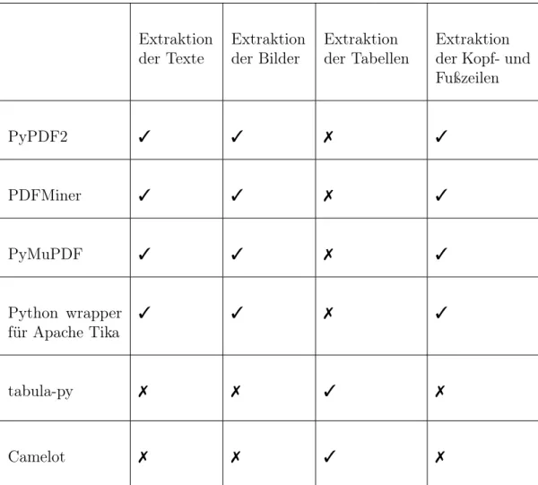 Tabelle 3.1: Python-Bibliotheken für die Extraktion von PDF-Inhalten.