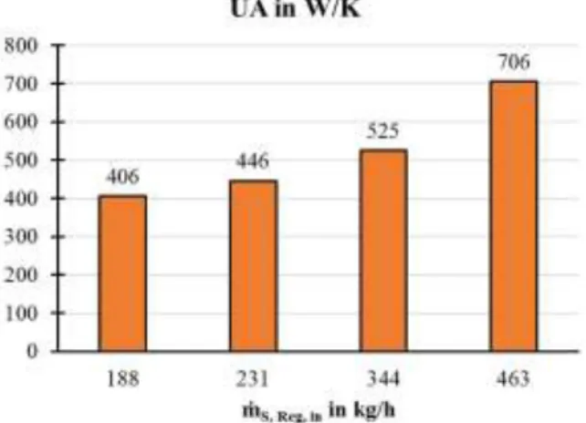 Abb. 99: UA-Wert für die Wärmerückgewinnung im Sorbenskreis vor und nach dem  Regenerator für unterschiedlichen Sorbensmassenstrom am Regeneratoreintritt 