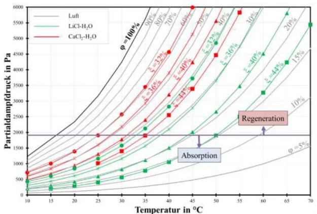 Abb. 4: Dampfruck des Wassers im Sorbens in Abhängigkeit von der Temperatur und vom  LiCl-Massenanteil (grüne Linien) und CaCl 2 -Massenanteil (rote Linien)