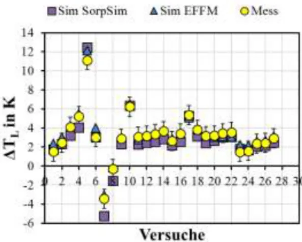 Abb.  73,  Abb.  74,  Abb.  75  und  Abb.  76  zeigen,  dass  das  SorpSim-Modell  die  Messergebnisse  mit  den  Angaben  von  EFFM  mit  sehr  guter  Übereinstimmung  abbilden,  wenn  die  dimensionslosen  Kennzahlen  mit  dem  Modell  EFFM  berechnet  w