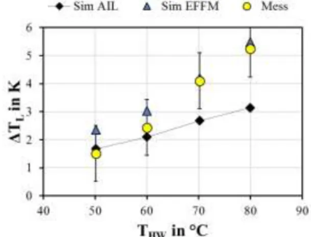 Abb. 81 stellt den anhand von Messdaten ermittelten Dampfmassenstrom sowie den  simulierten  Dampfmassenstrom  vom  AILR-Modell  und  dem  EFFM  im  Absorber  dar