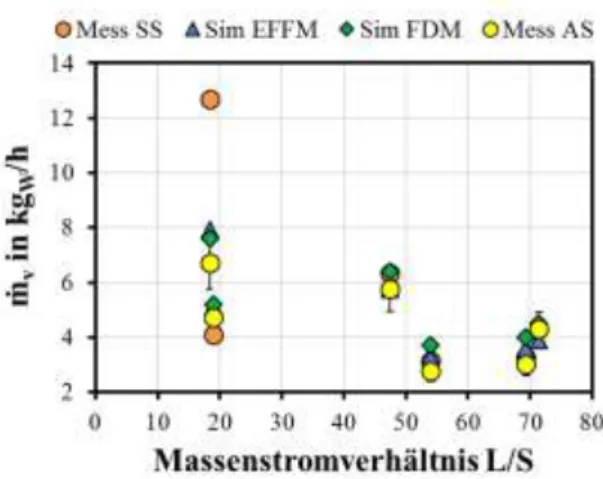 Abb. 89: Der gemessene und von EFFM sowie FDM berechnete absorbierte  Wasserdampfmassenstrom für den adiabaten Absorptionsprozess, Plattenabsorber 