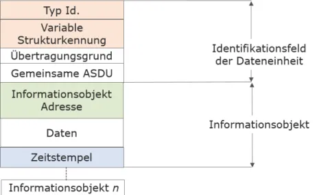 Abbildung 5: ASDU nach IEC 60870-5-101  [15] 