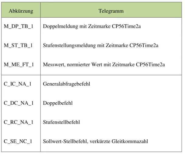 Tabelle 3: Übersicht der Telegrammtypen  [15] 