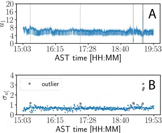Figure 4.29 Outlier detection of the longitudinal velocity time-record. A: Time-record of the relative longitudinal velocity measurement u 1 of MSM89 Flight 12 as a function of AST time