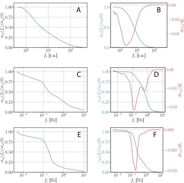 Figure 4.31 Effect of filtering on the RMS velocity fluctuations σ u ′