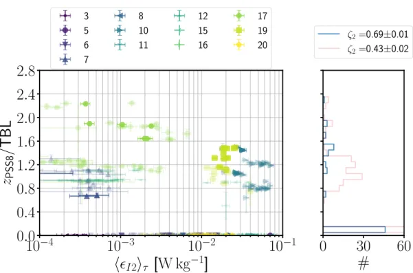 Figure 4.35 Overview of mean energy dissipation rate estimates ⟨ ϵ I2 ⟩ τ obtained from one- one-dimensional time-records of the longitudinal velocity during EUREC 4 A on MSM89 (RV Maria S